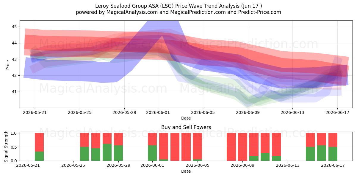  Leroy Seafood Group ASA (LSG) Support and Resistance area (11 Jun) 
