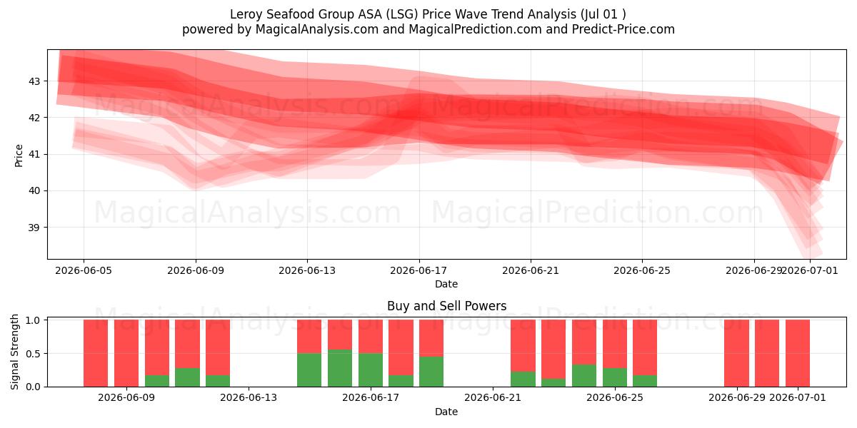  Leroy Seafood Group ASA (LSG) Support and Resistance area (30 Jun) 