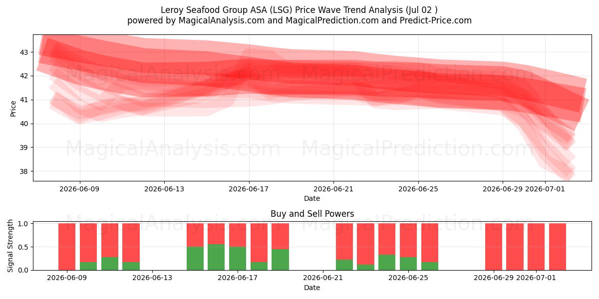  Leroy Seafood Group ASA (LSG) Support and Resistance area (01 Jul) 