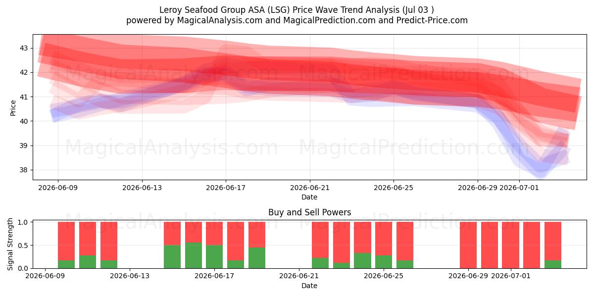  Leroy Seafood Group ASA (LSG) Support and Resistance area (02 Jul) 