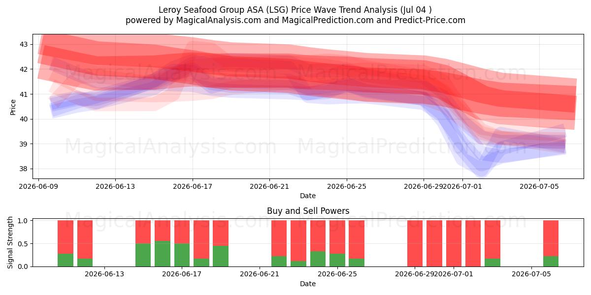  Leroy Seafood Group ASA (LSG) Support and Resistance area (03 Jul) 