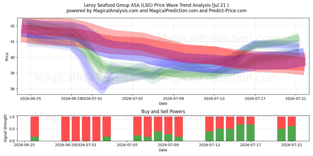  Leroy Seafood Group ASA (LSG) Support and Resistance area (20 Jul) 