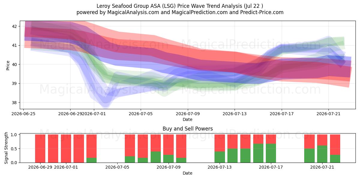  Leroy Seafood Group ASA (LSG) Support and Resistance area (21 Jul) 