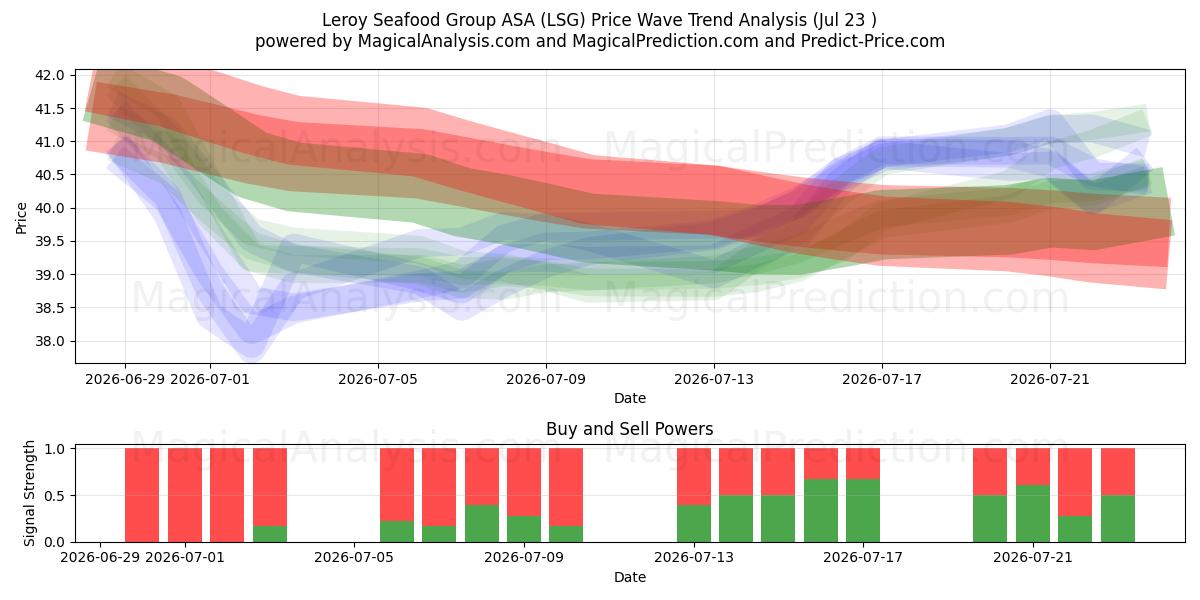  Leroy Seafood Group ASA (LSG) Support and Resistance area (22 Jul) 