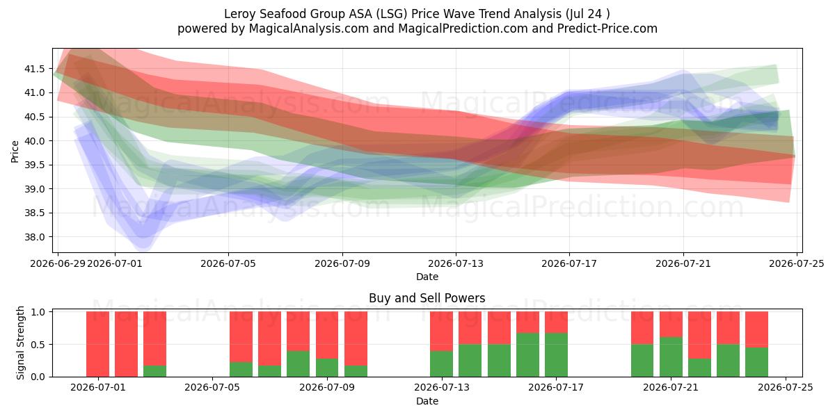  Leroy Seafood Group ASA (LSG) Support and Resistance area (23 Jul) 