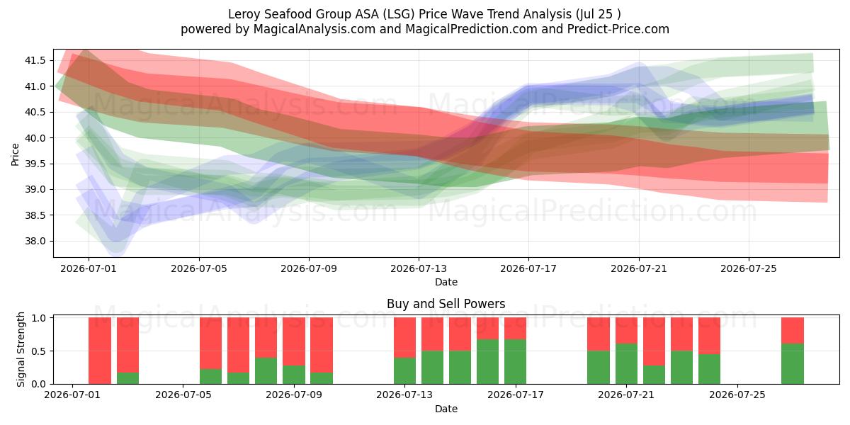  Leroy Seafood Group ASA (LSG) Support and Resistance area (24 Jul) 
