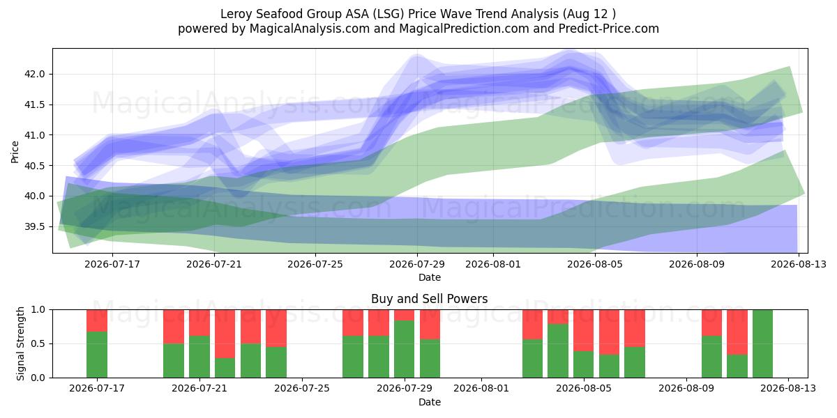  Leroy Seafood Group ASA (LSG) Support and Resistance area (10 Aug) 