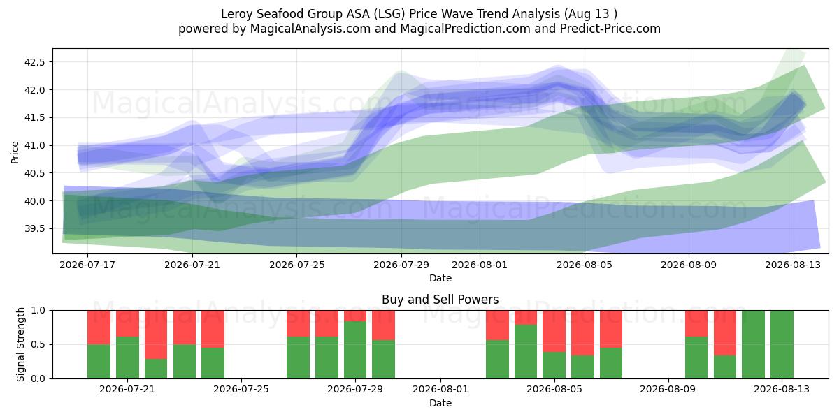  Leroy Seafood Group ASA (LSG) Support and Resistance area (12 Aug) 
