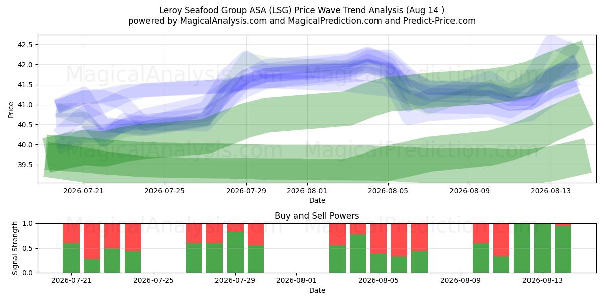  Leroy Seafood Group ASA (LSG) Support and Resistance area (13 Aug) 