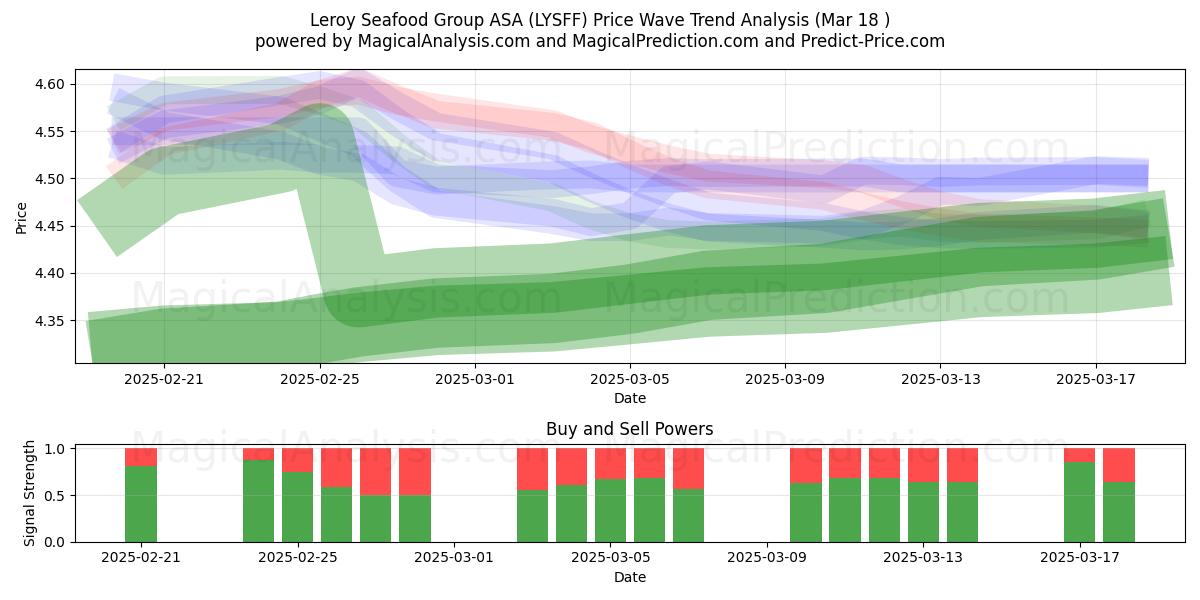  Leroy Seafood Group ASA (LYSFF) Support and Resistance area (18 Mar) 
