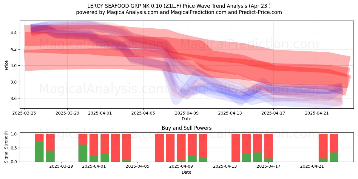  LEROY SEAFOOD GRP NK 0,10 (Z1L.F) Support and Resistance area (23 Apr) 