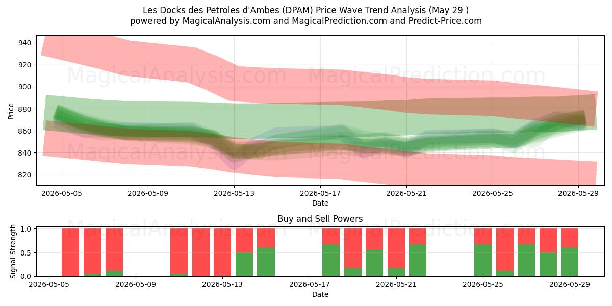  Les Docks des Petroles d'Ambes (DPAM) Support and Resistance area (28 May) 
