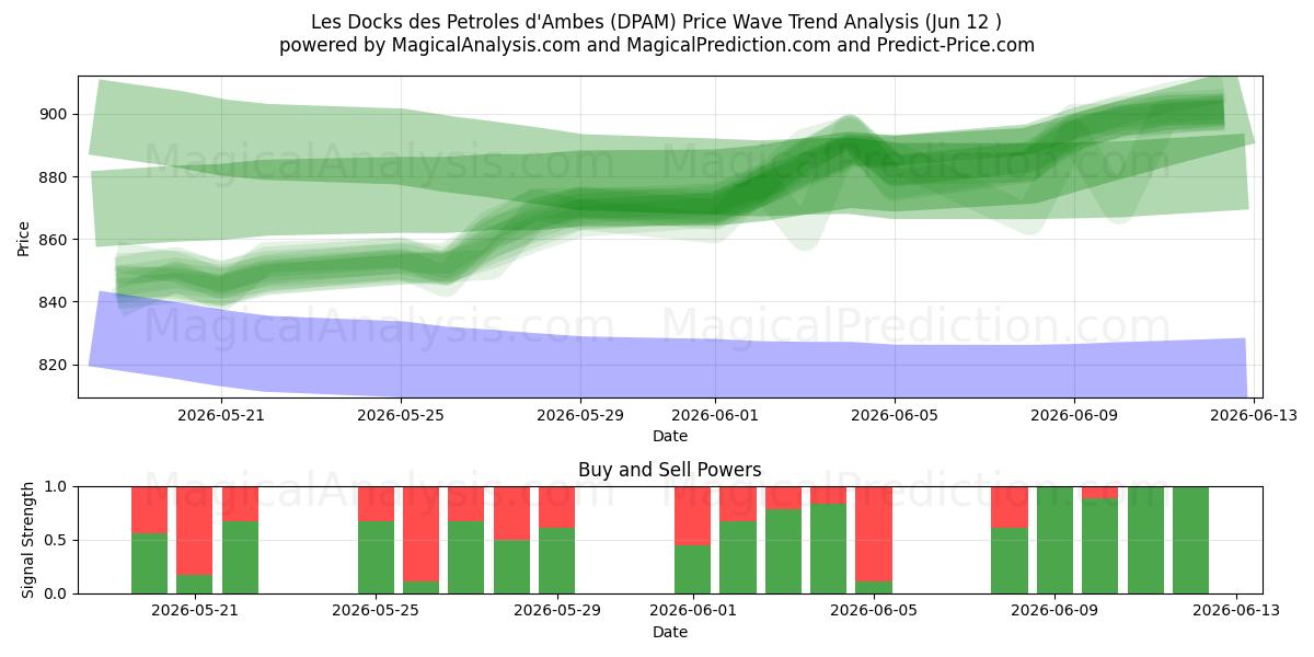  Les Docks des Petroles d'Ambes (DPAM) Support and Resistance area (11 Jun) 