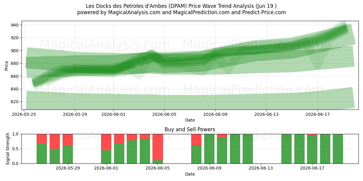  Les Docks des Petroles d'Ambes (DPAM) Support and Resistance area (18 Jun) 