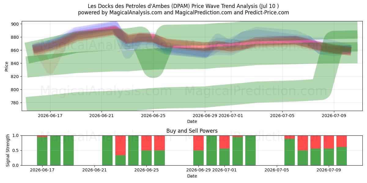  Les Docks des Petroles d'Ambes (DPAM) Support and Resistance area (09 Jul) 