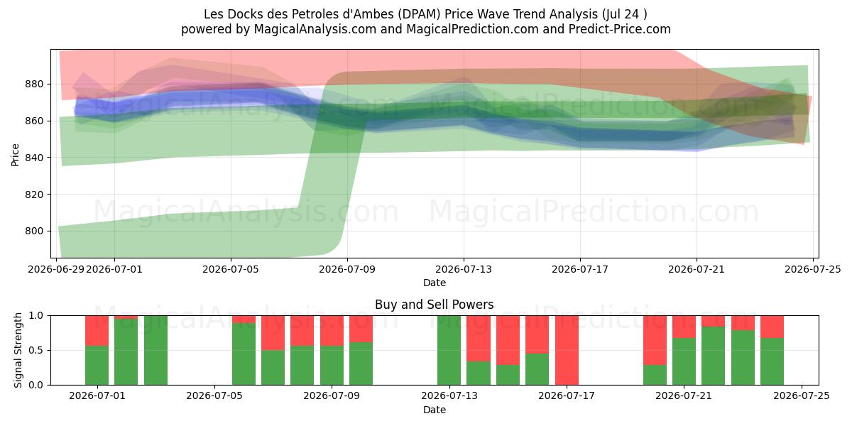  Les Docks des Petroles d'Ambes (DPAM) Support and Resistance area (23 Jul) 