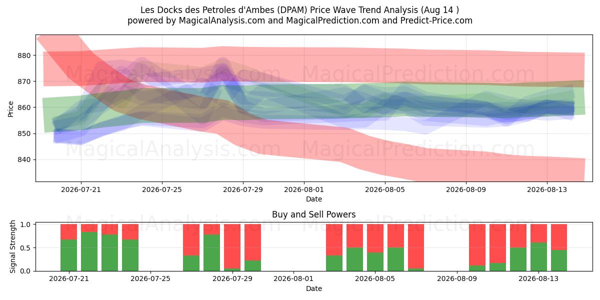  Les Docks des Petroles d'Ambes (DPAM) Support and Resistance area (13 Aug) 