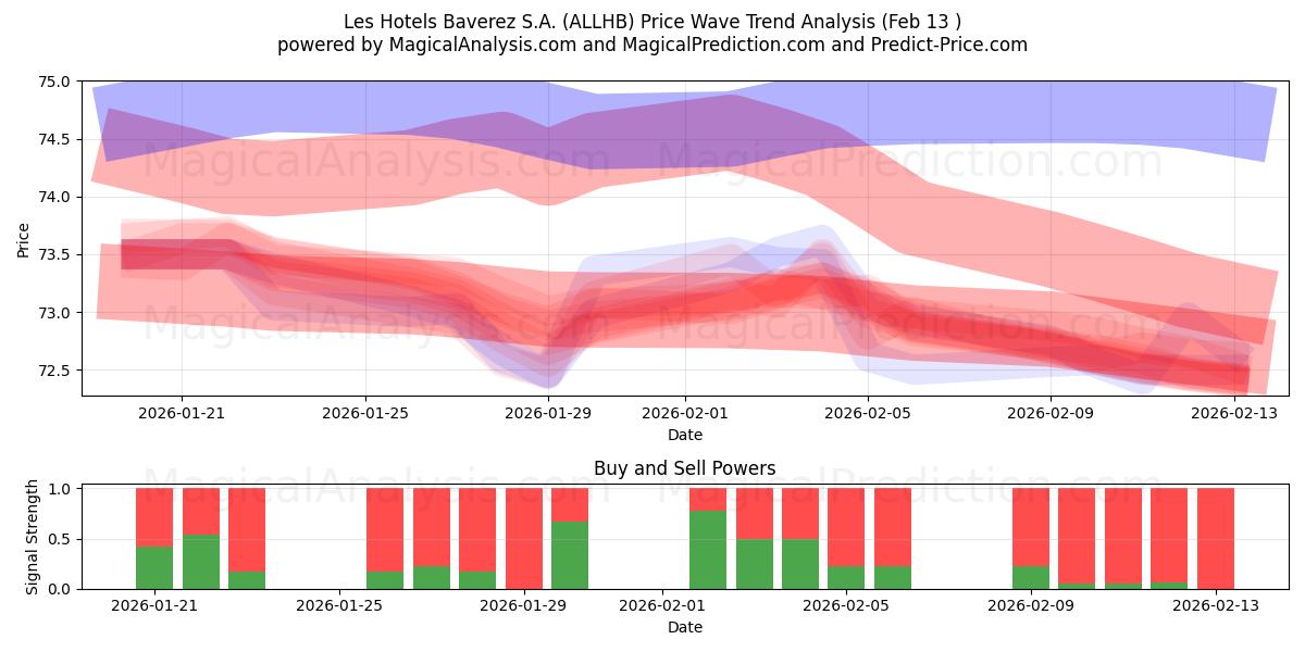  Les Hotels Baverez S.A. (ALLHB) Support and Resistance area (12 Feb) 