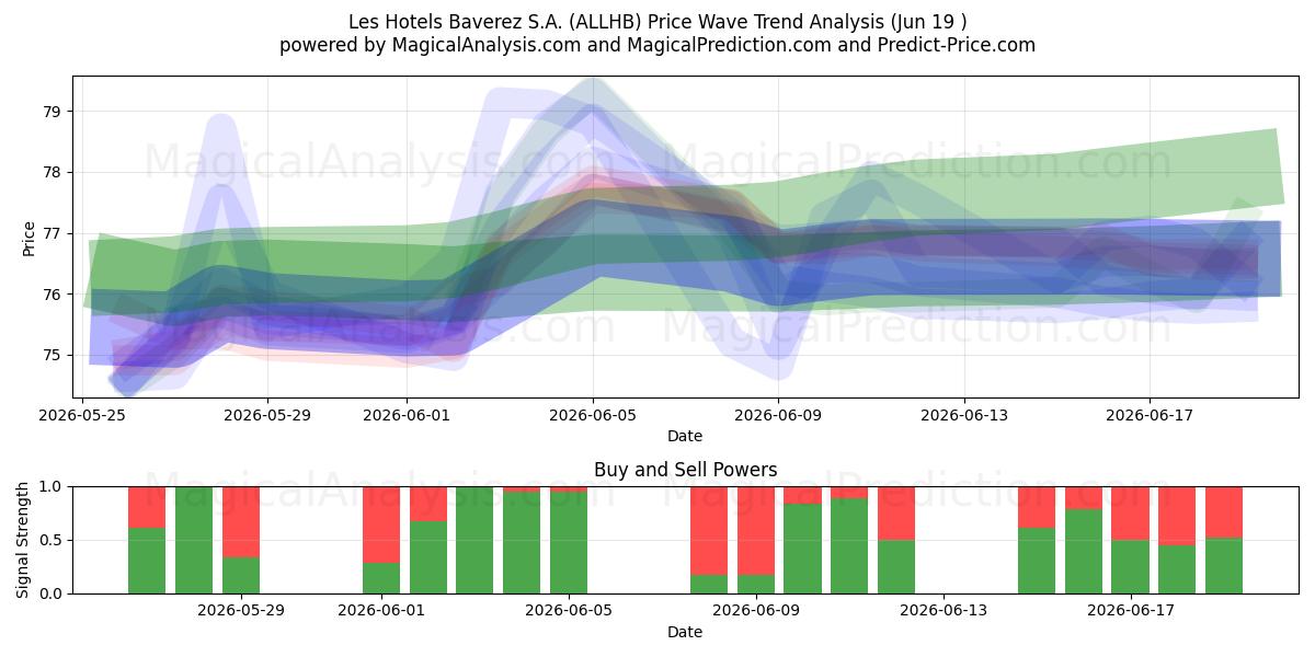  Les Hotels Baverez S.A. (ALLHB) Support and Resistance area (18 Jun) 