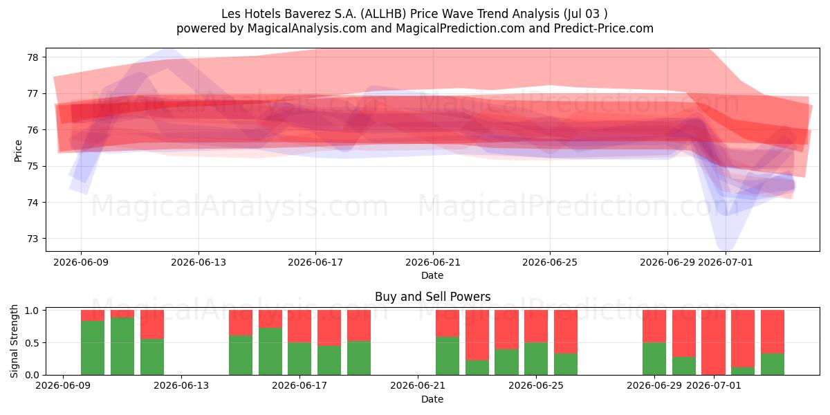  Les Hotels Baverez S.A. (ALLHB) Support and Resistance area (02 Jul) 