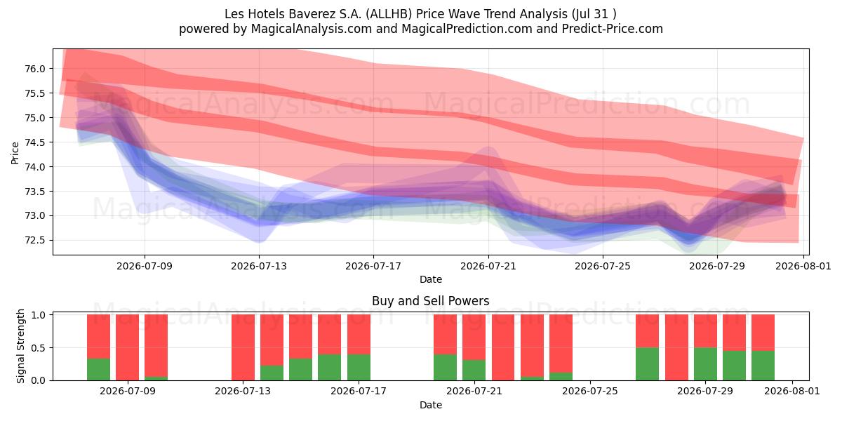  Les Hotels Baverez S.A. (ALLHB) Support and Resistance area (30 Jul) 