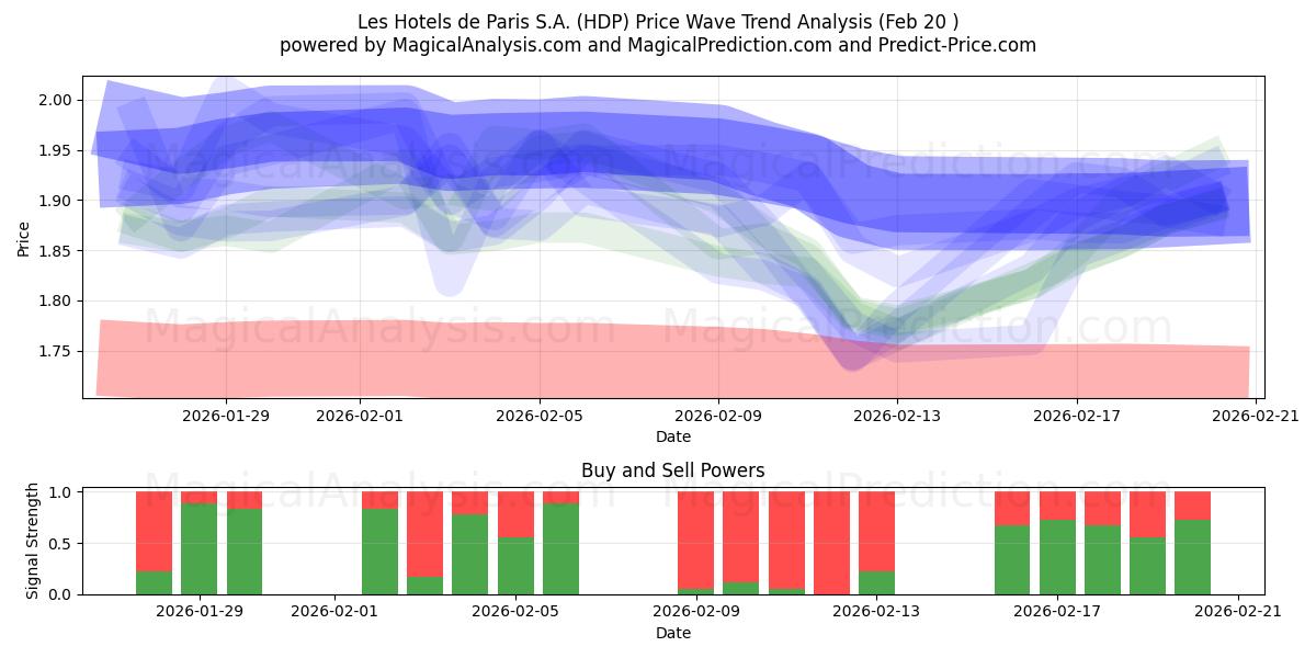  Les Hotels de Paris S.A. (HDP) Support and Resistance area (19 Feb) 