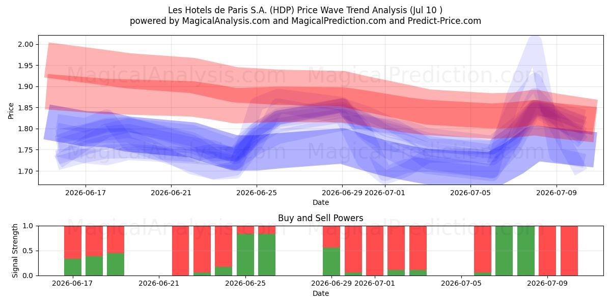  Les Hotels de Paris S.A. (HDP) Support and Resistance area (09 Jul) 