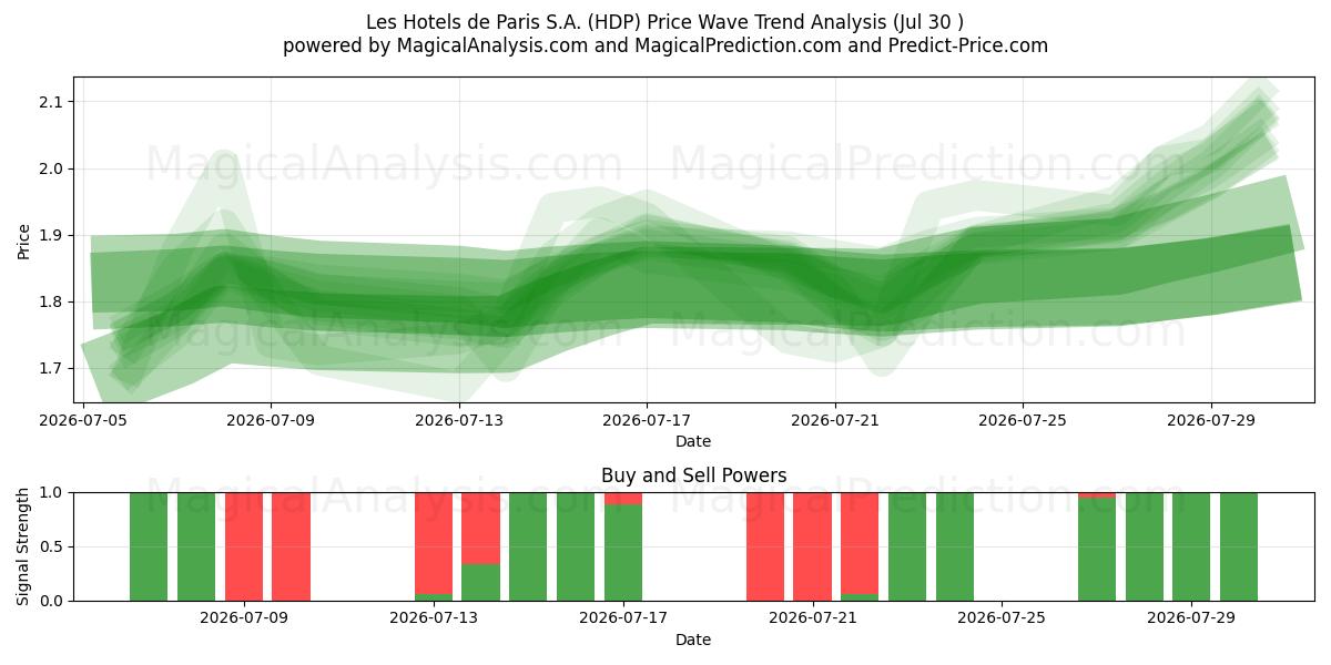  Les Hotels de Paris S.A. (HDP) Support and Resistance area (29 Jul) 