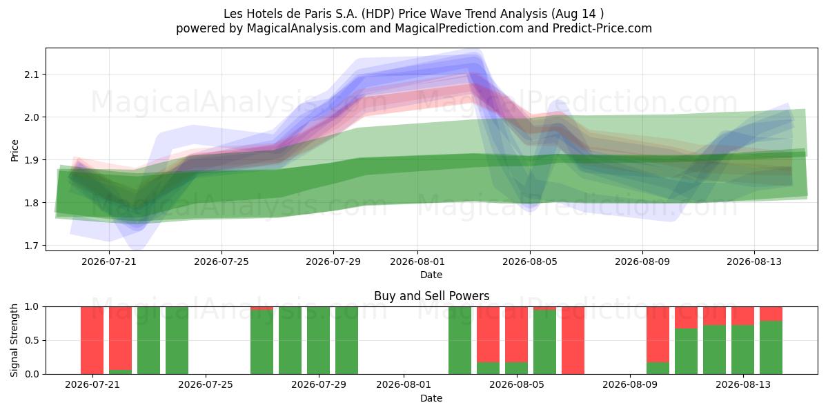  Les Hotels de Paris S.A. (HDP) Support and Resistance area (13 Aug) 