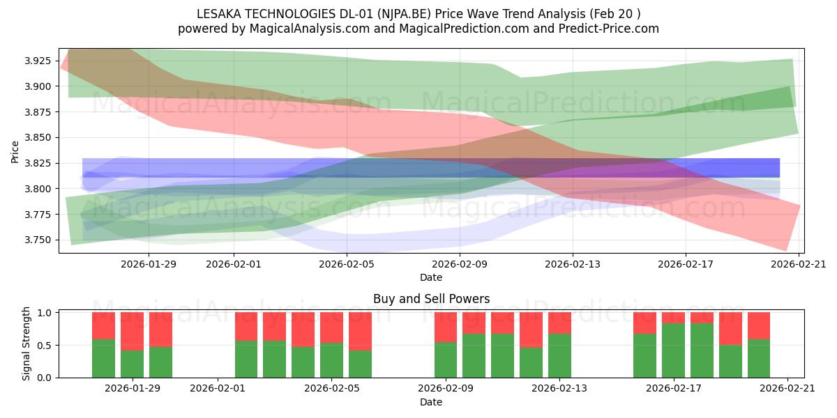  LESAKA TECHNOLOGIES DL-01 (NJPA.BE) Support and Resistance area (19 Feb) 