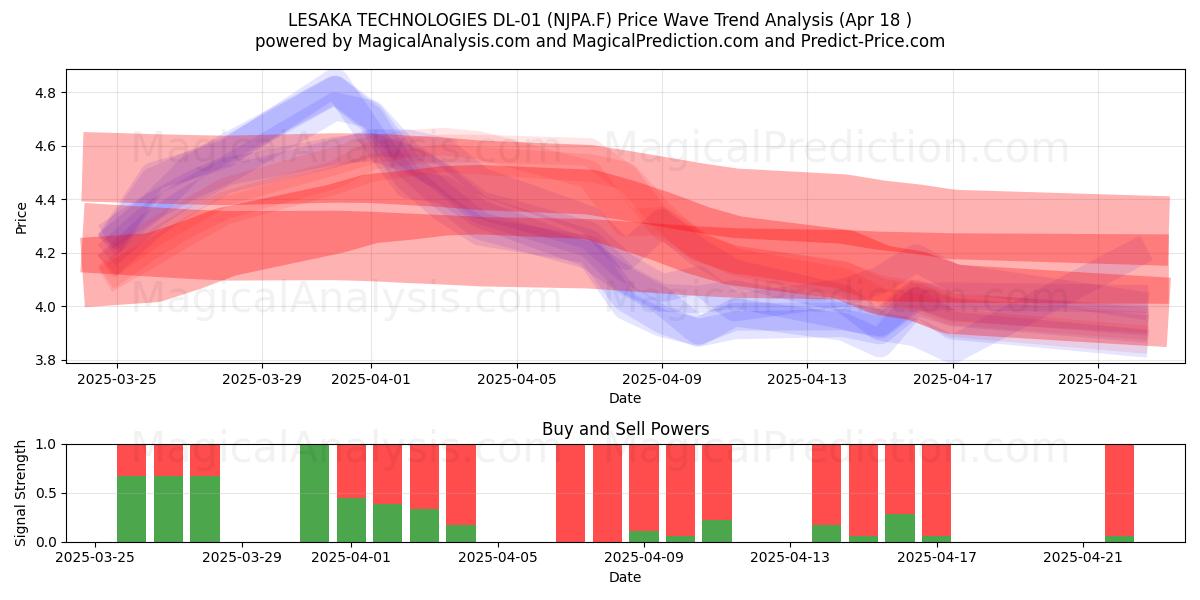  LESAKA TECHNOLOGIES DL-01 (NJPA.F) Support and Resistance area (18 Apr) 