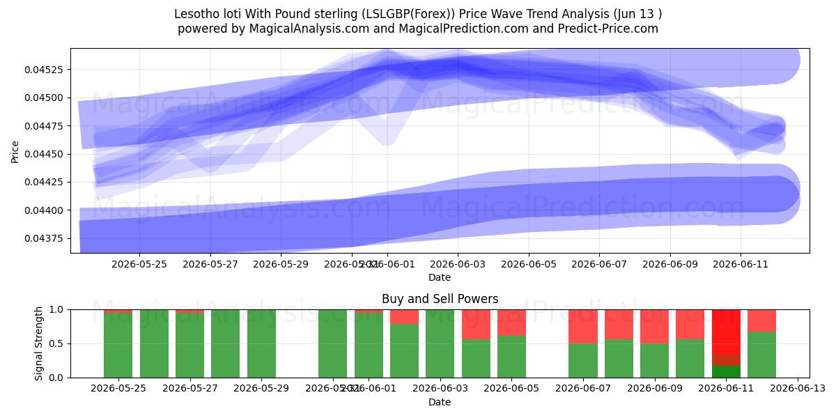  Loti del Lesotho con la sterlina (LSLGBP(Forex)) Support and Resistance area (01 Jun) 