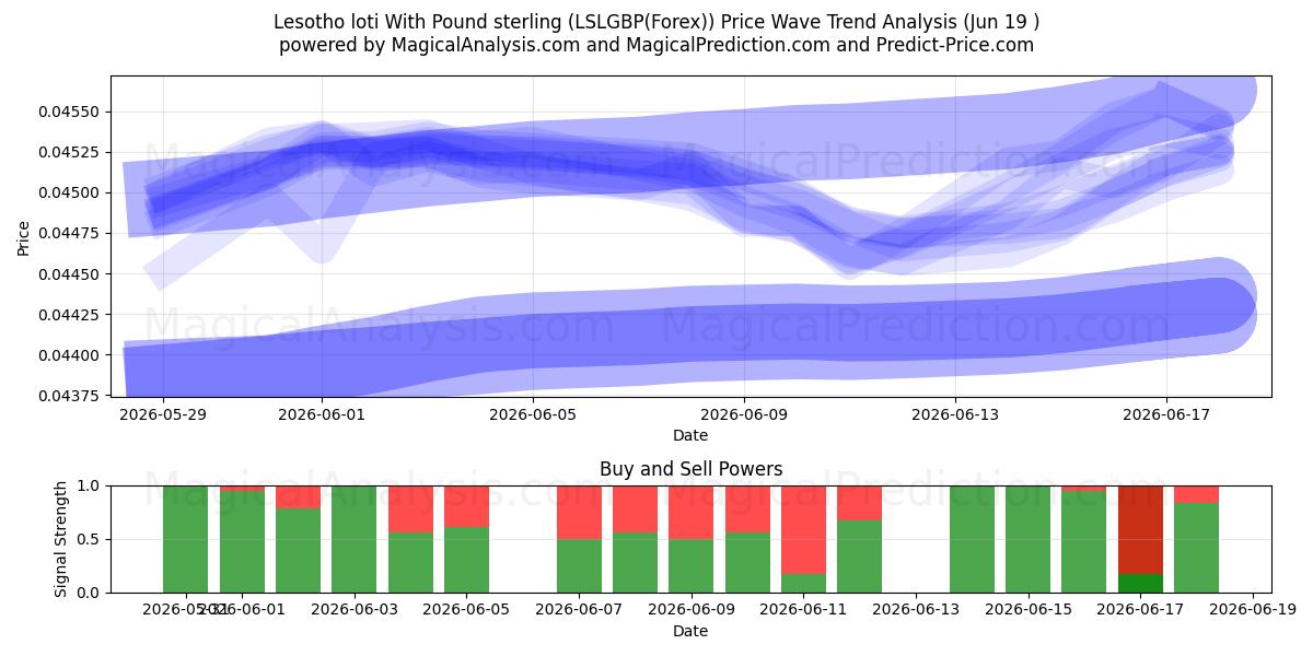  Lesotho lotisi İngiliz sterlini ile (LSLGBP(Forex)) Support and Resistance area (18 Jun) 