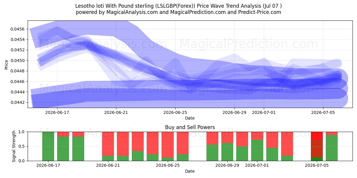  Lesotho loti With Pound sterling (LSLGBP(Forex)) Support and Resistance area (06 Jul) 