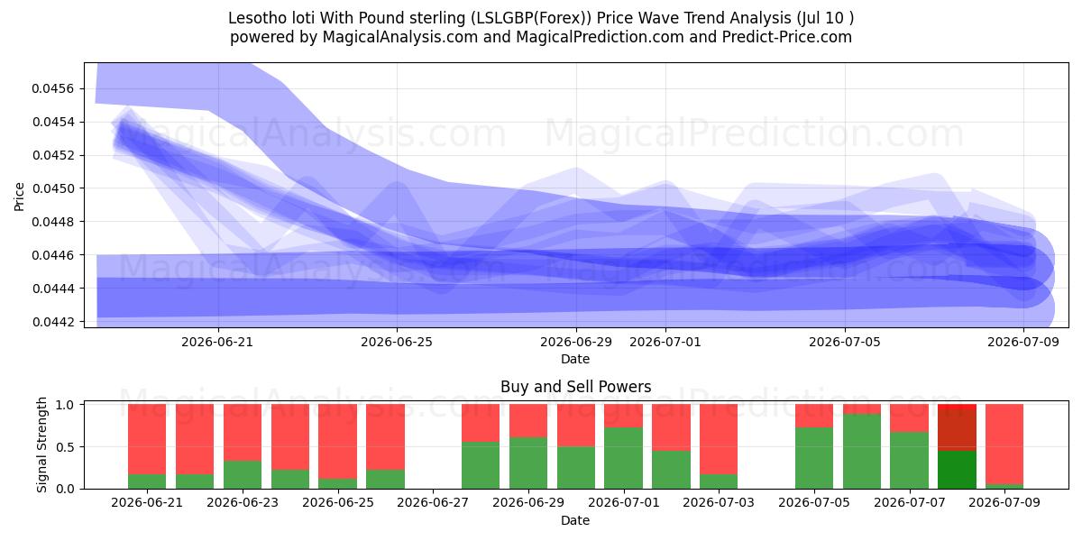  Lesothischer Loti mit Pfund Sterling (LSLGBP(Forex)) Support and Resistance area (09 Jul) 