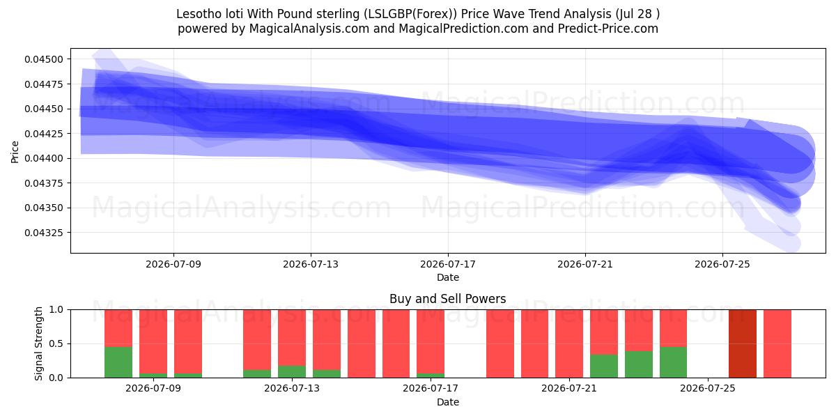  Lesotho loti With Pound sterling (LSLGBP(Forex)) Support and Resistance area (27 Jul) 