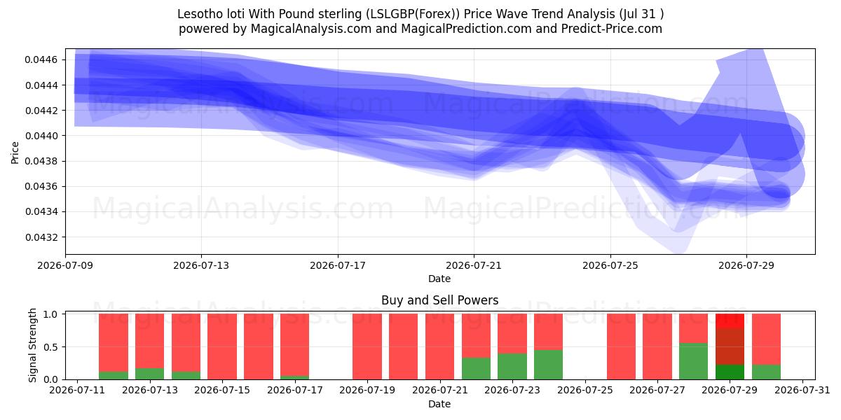  لوتی لسوتو با پوند استرلینگ (LSLGBP(Forex)) Support and Resistance area (30 Jul) 
