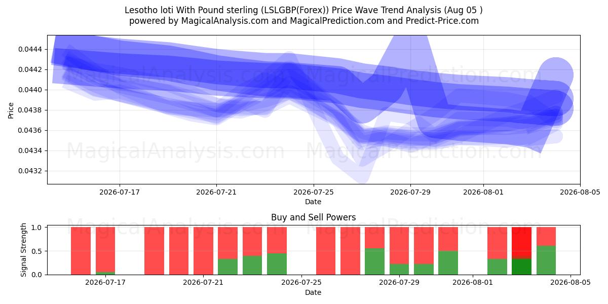  Lesothischer Loti mit Pfund Sterling (LSLGBP(Forex)) Support and Resistance area (04 Aug) 