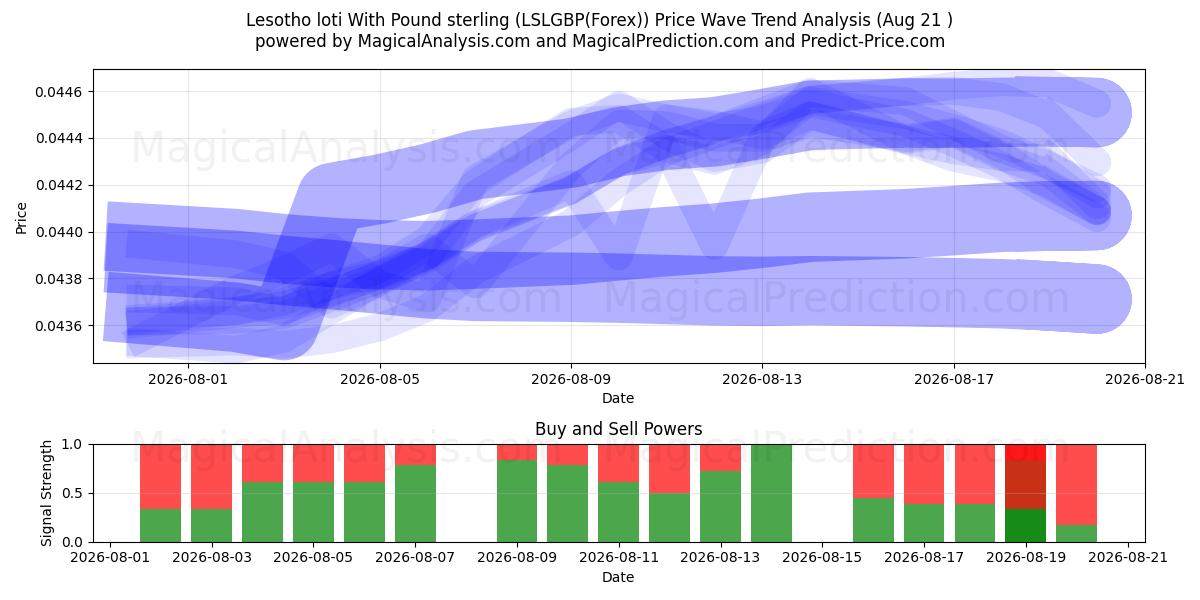  Lesotho loti With Pound sterling (LSLGBP(Forex)) Support and Resistance area (20 Aug) 