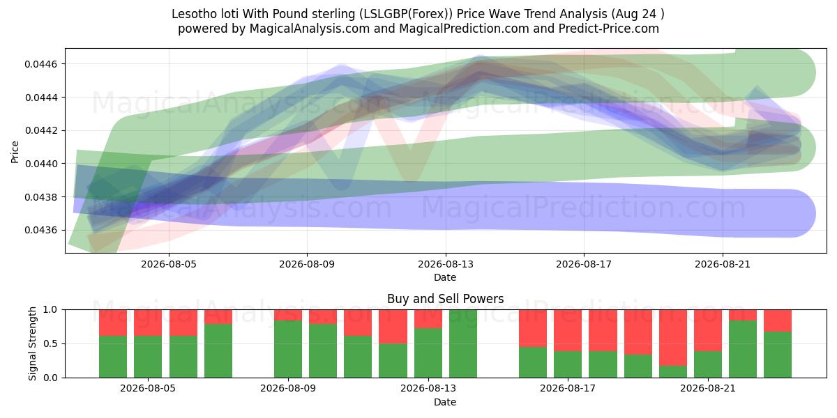  Loti del Lesotho con la sterlina (LSLGBP(Forex)) Support and Resistance area (23 Aug) 