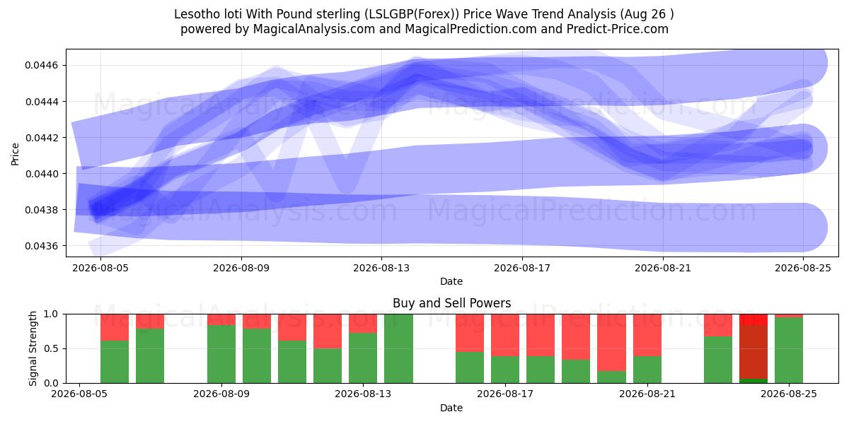  Lesotho loti Englannin punnan kanssa (LSLGBP(Forex)) Support and Resistance area (25 Aug) 