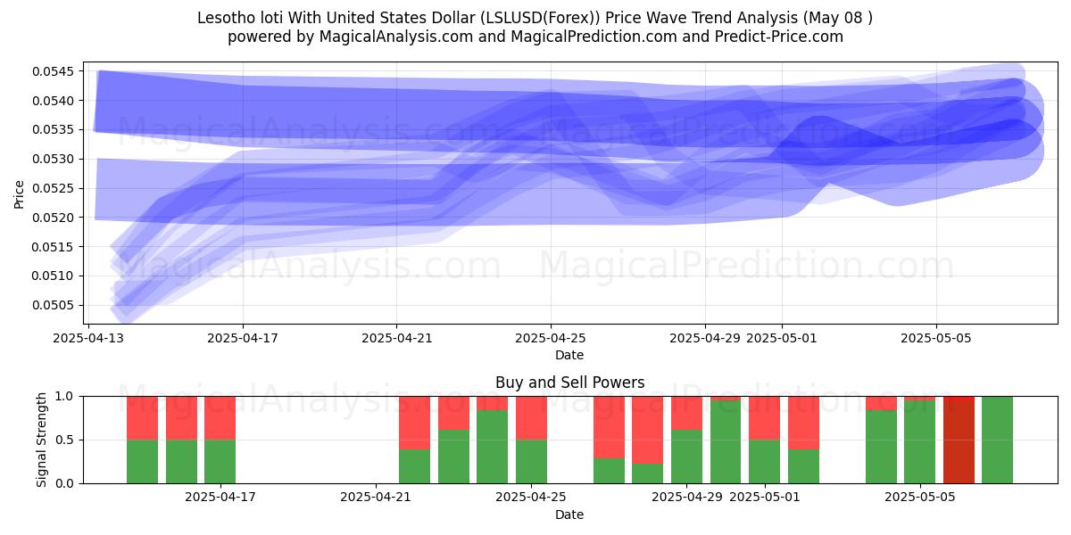  Lesothischer Loti mit US-Dollar (LSLUSD(Forex)) Support and Resistance area (08 May) 