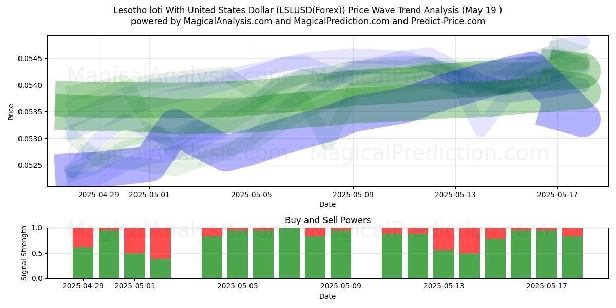  Loti de Lesoto Con Dólar estadounidense (LSLUSD(Forex)) Support and Resistance area (19 May) 