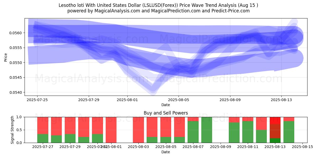  Lesothischer Loti mit US-Dollar (LSLUSD(Forex)) Support and Resistance area (14 Aug) 