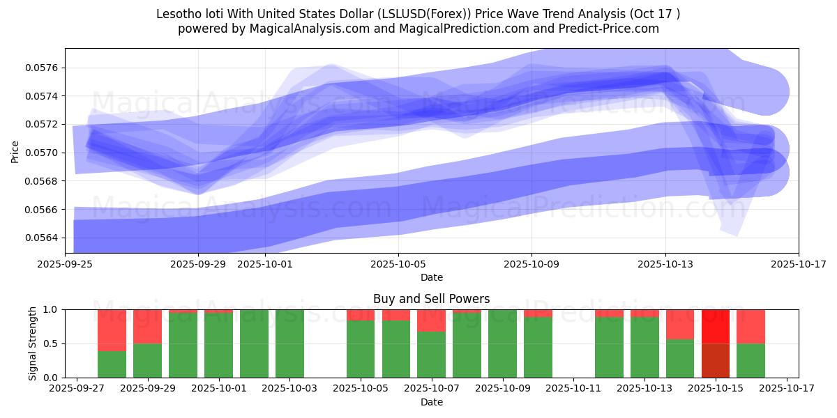 Loti do Lesoto com dólar dos Estados Unidos (LSLUSD(Forex)) Support and Resistance area (16 Oct) Loti do Lesoto com dólar dos Estados Unidos (LSLUSD(Forex)) Support and Resistance area (16 Oct)