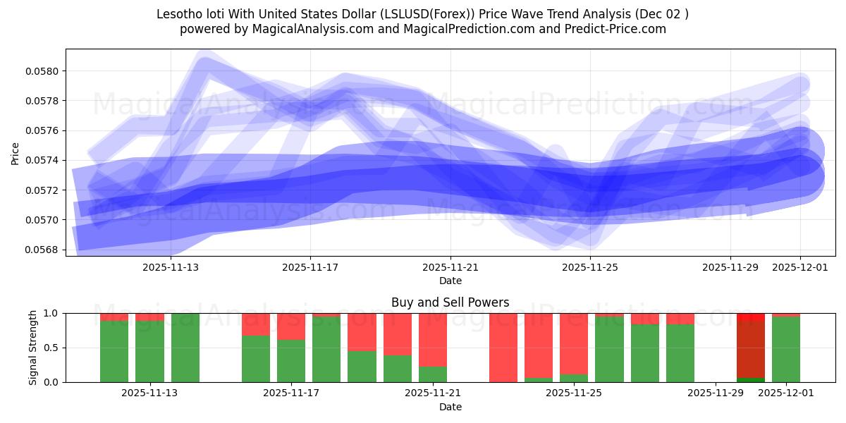  لوتی لسوتو با دلار ایالات متحده (LSLUSD(Forex)) Support and Resistance area (01 Dec) 