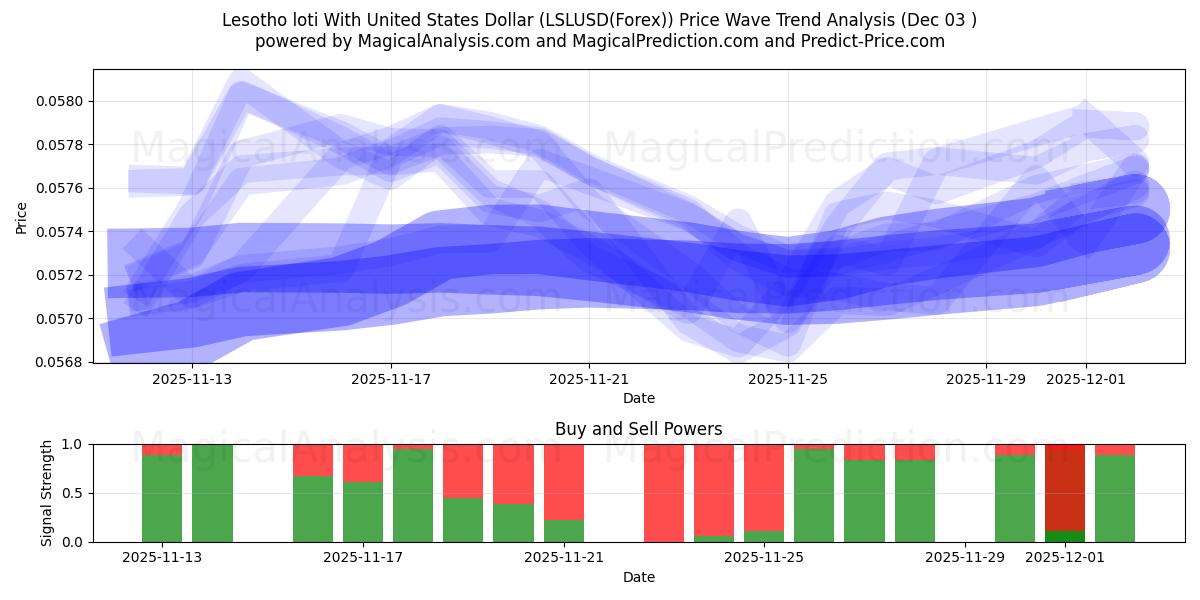  Lesotho loti met Amerikaanse dollar (LSLUSD(Forex)) Support and Resistance area (02 Dec) 