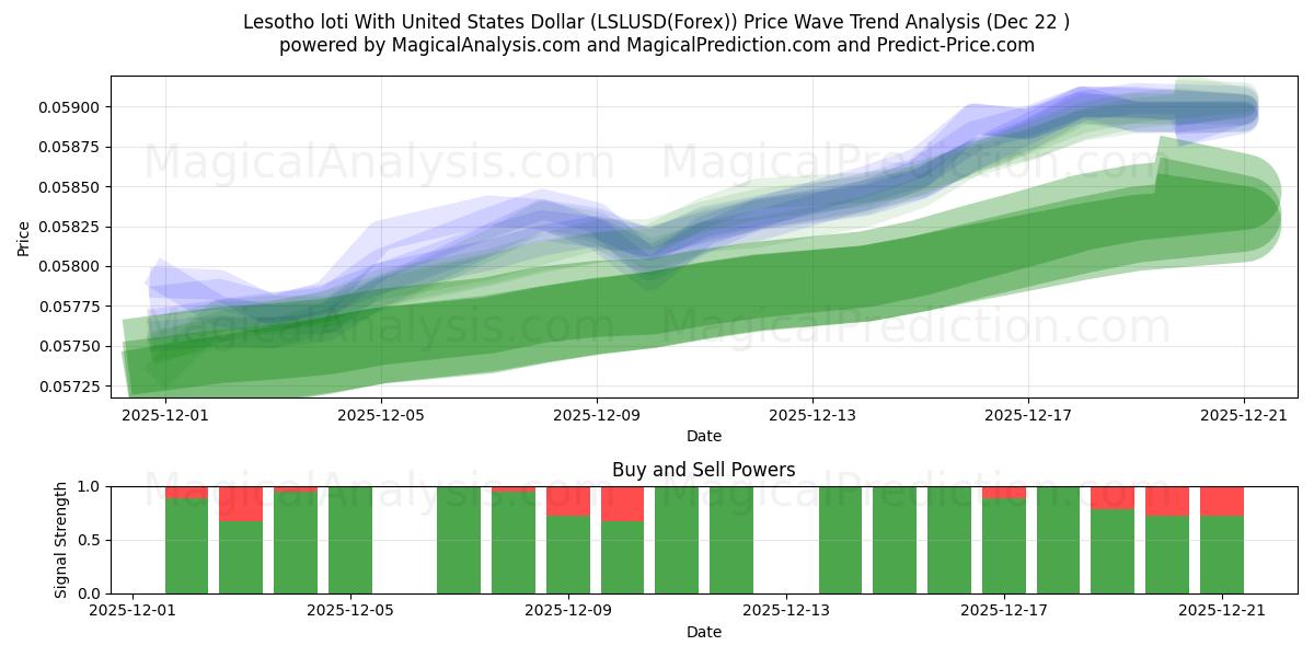  Lesotho loti met Amerikaanse dollar (LSLUSD(Forex)) Support and Resistance area (21 Dec) 