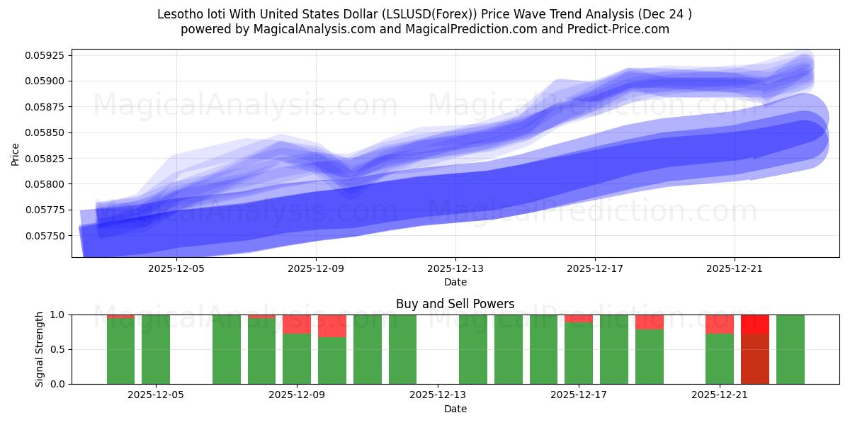  Лесото лоти с долларом США (LSLUSD(Forex)) Support and Resistance area (23 Dec) 