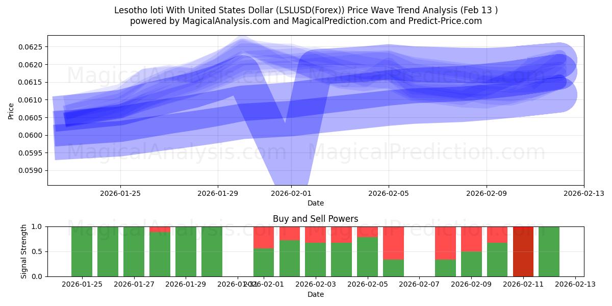  Lesotho loti With United States Dollar (LSLUSD(Forex)) Support and Resistance area (12 Feb) 